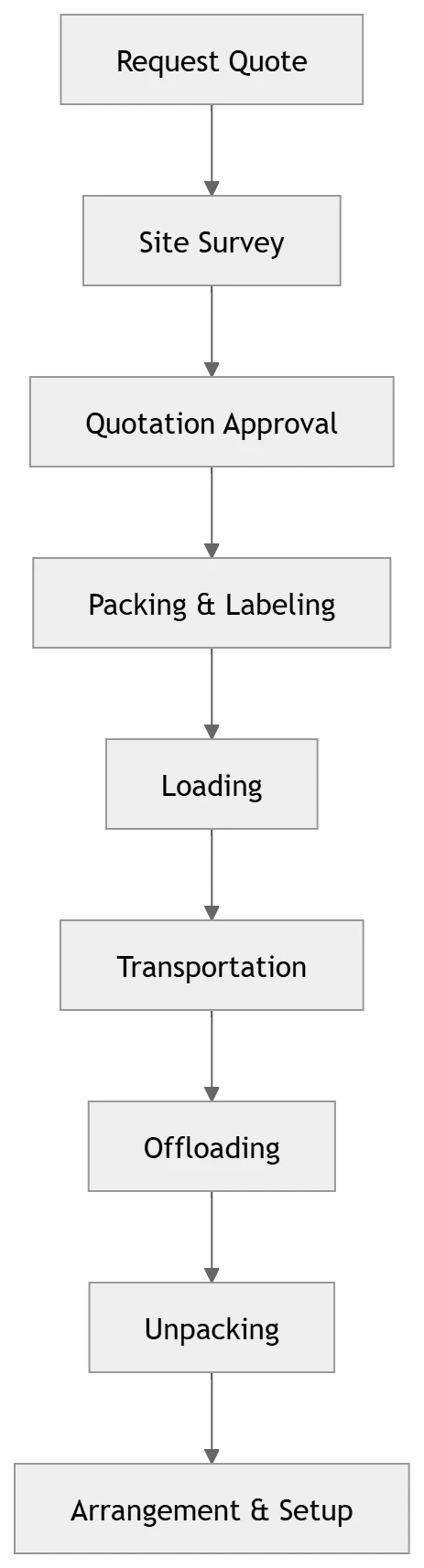 Professional movers near me in Nairobi relocation process flowchart showing quote request, packing, transportation, unpacking, and setup. Access movers Kenya